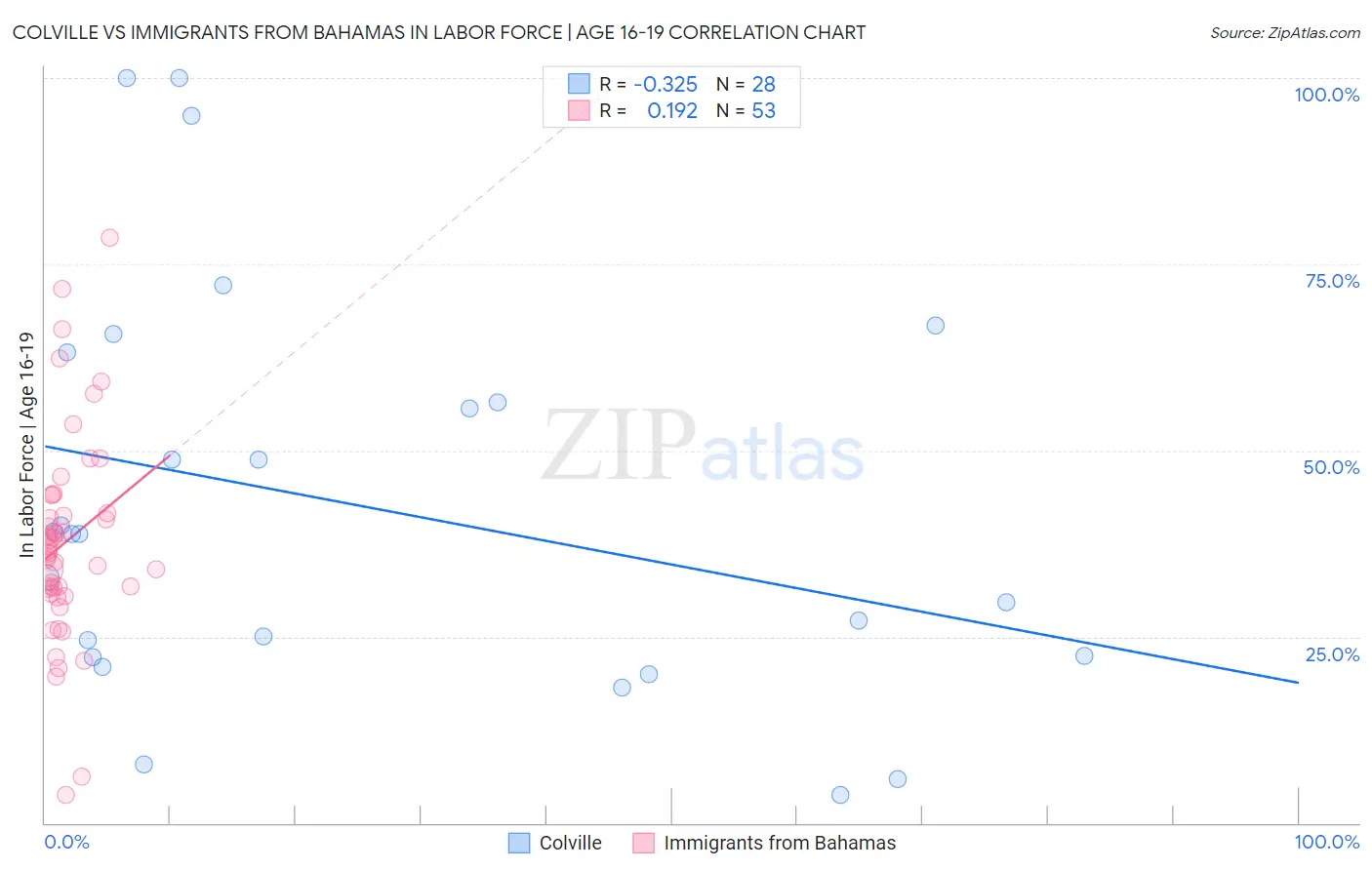 Colville vs Immigrants from Bahamas In Labor Force | Age 16-19