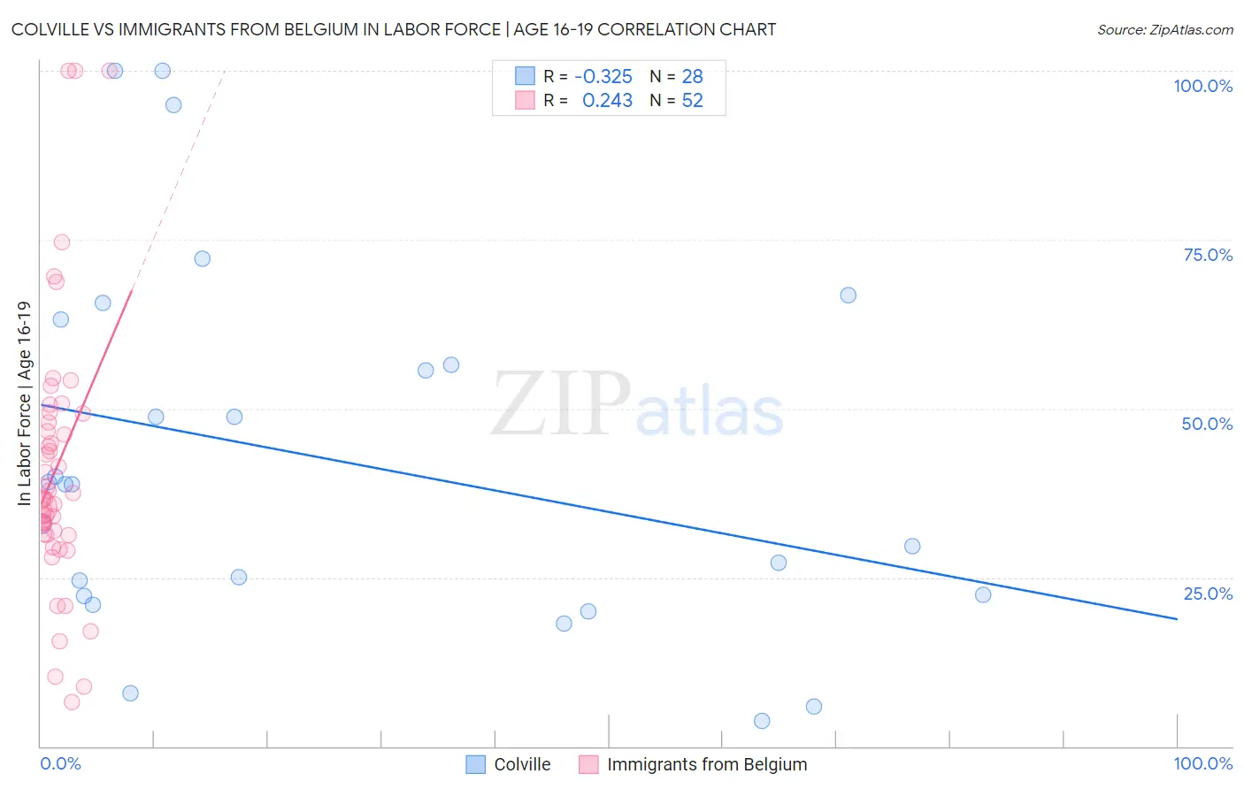 Colville vs Immigrants from Belgium In Labor Force | Age 16-19