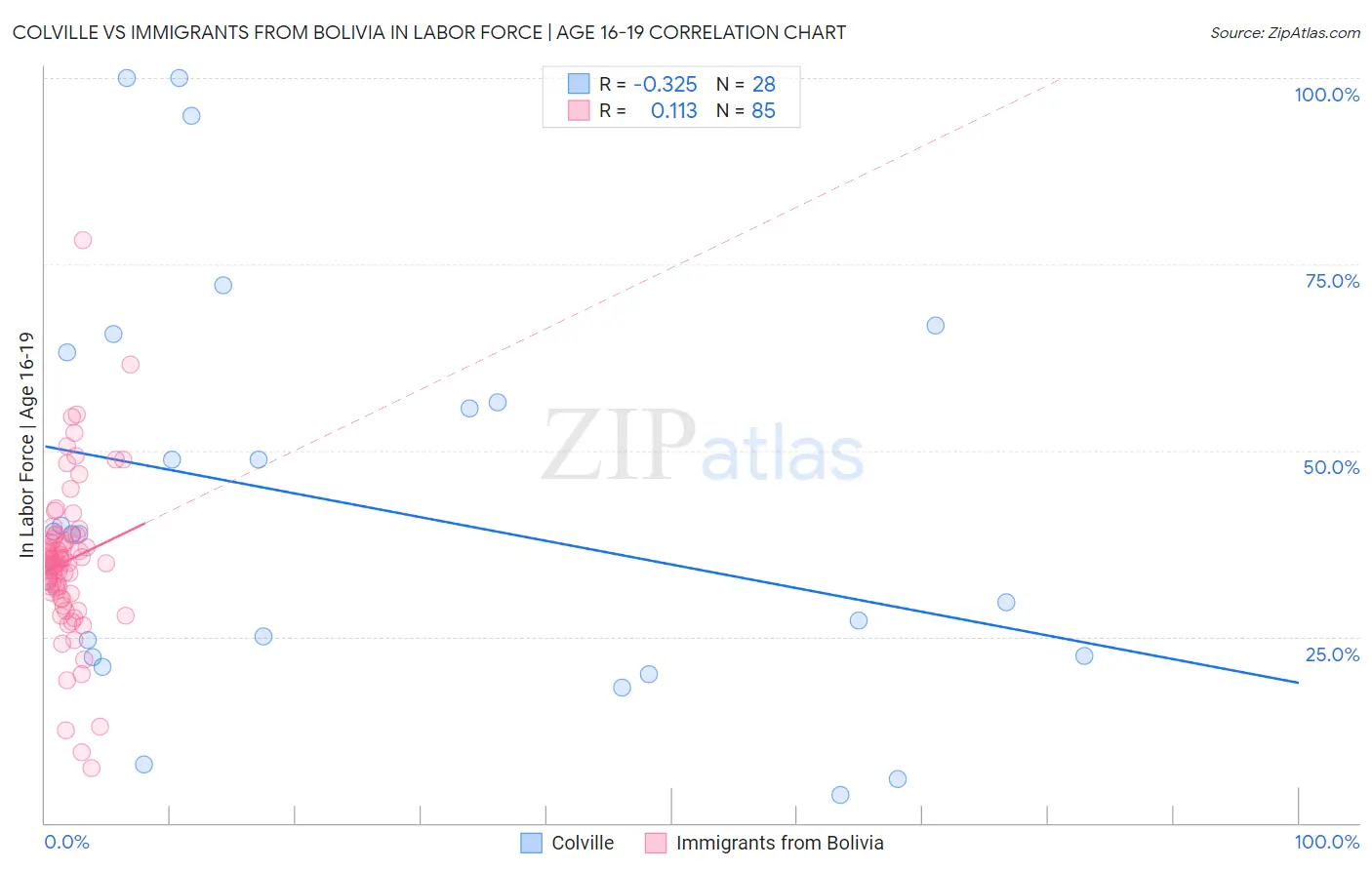 Colville vs Immigrants from Bolivia In Labor Force | Age 16-19