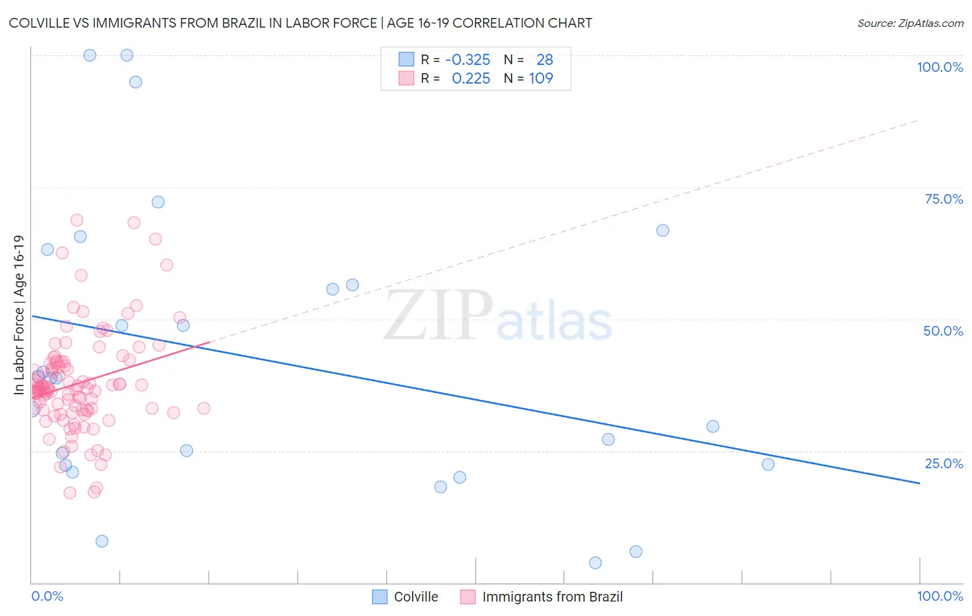 Colville vs Immigrants from Brazil In Labor Force | Age 16-19