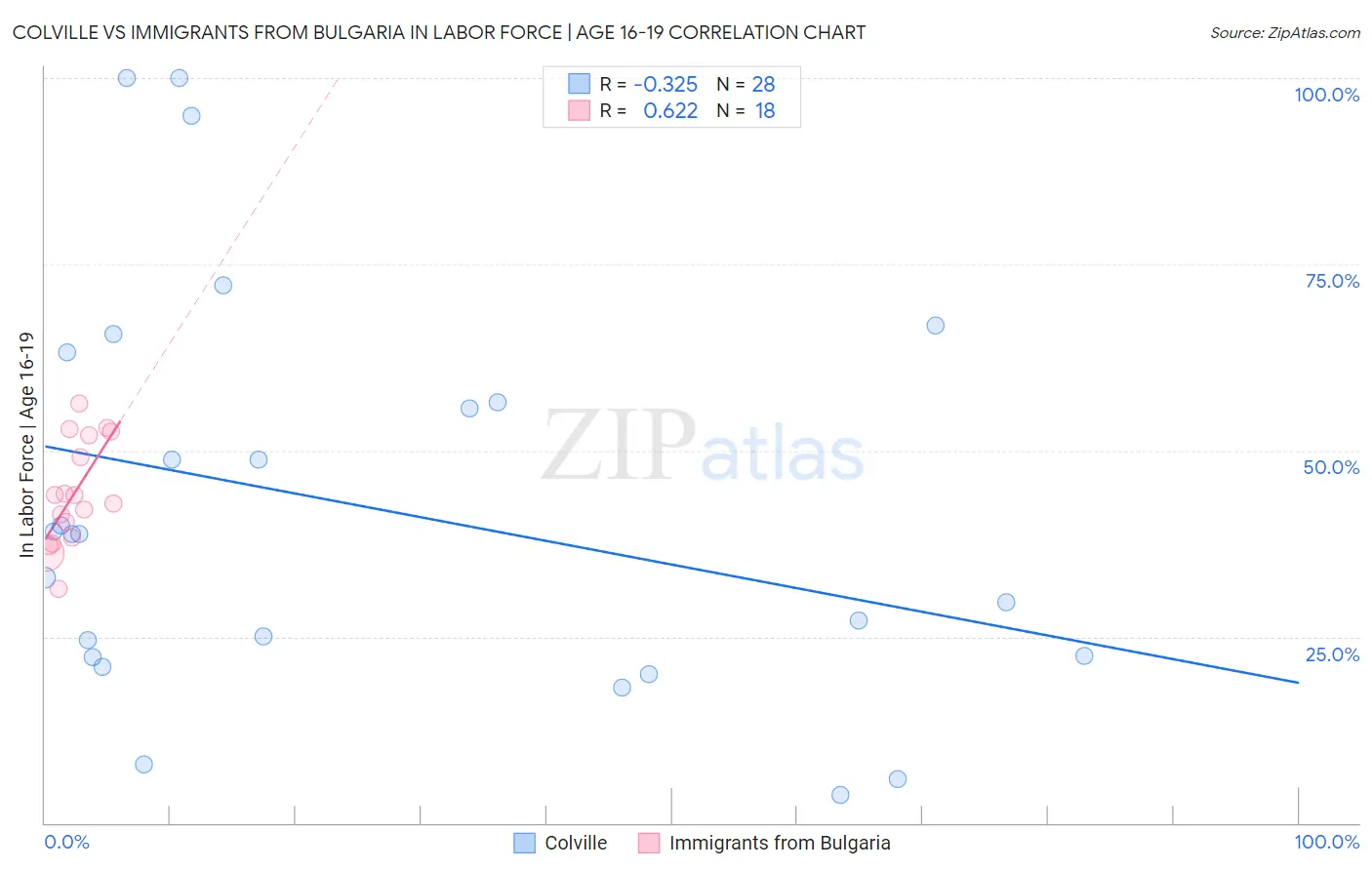 Colville vs Immigrants from Bulgaria In Labor Force | Age 16-19