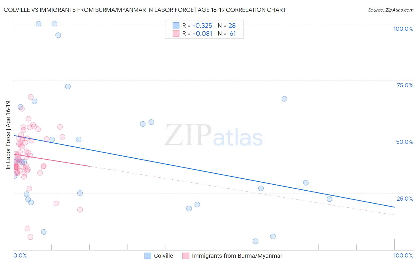 Colville vs Immigrants from Burma/Myanmar In Labor Force | Age 16-19