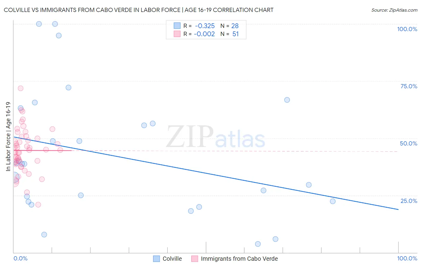 Colville vs Immigrants from Cabo Verde In Labor Force | Age 16-19