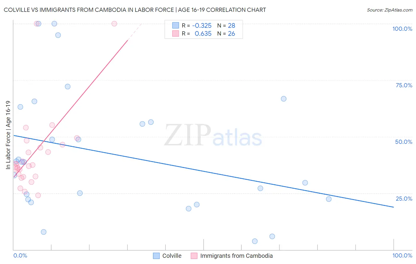 Colville vs Immigrants from Cambodia In Labor Force | Age 16-19