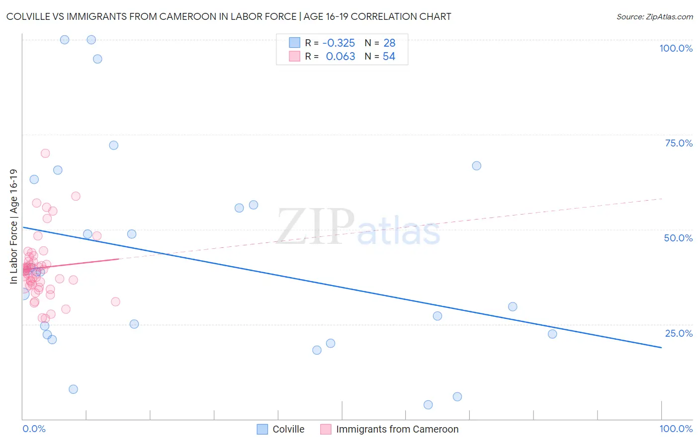 Colville vs Immigrants from Cameroon In Labor Force | Age 16-19