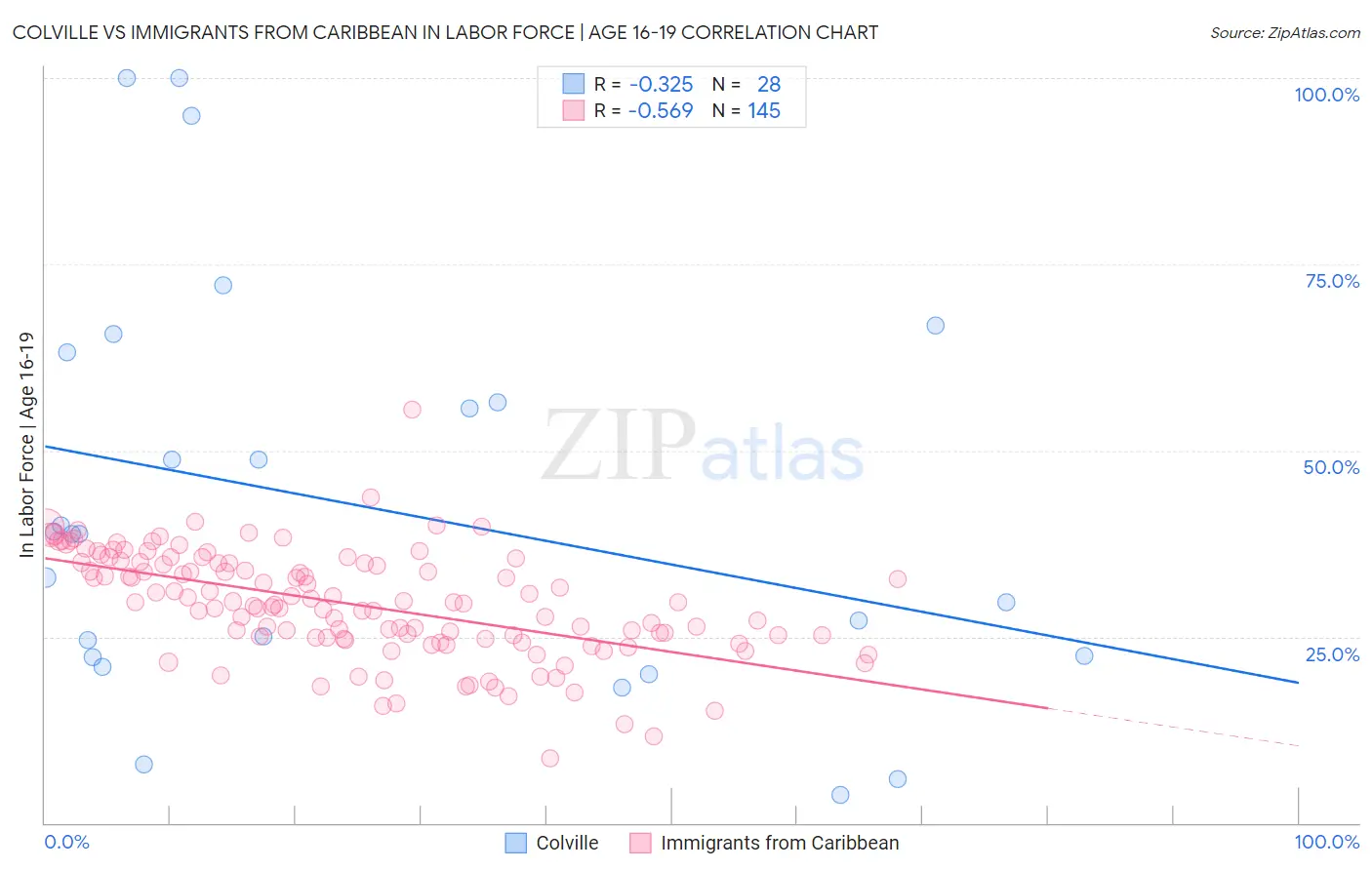 Colville vs Immigrants from Caribbean In Labor Force | Age 16-19