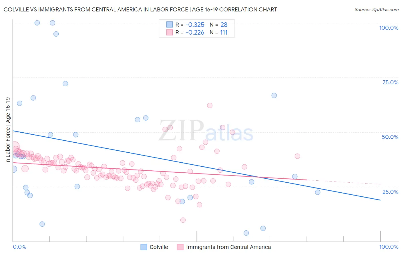 Colville vs Immigrants from Central America In Labor Force | Age 16-19
