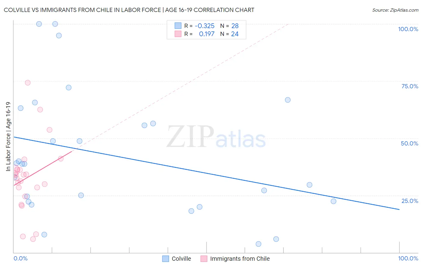 Colville vs Immigrants from Chile In Labor Force | Age 16-19