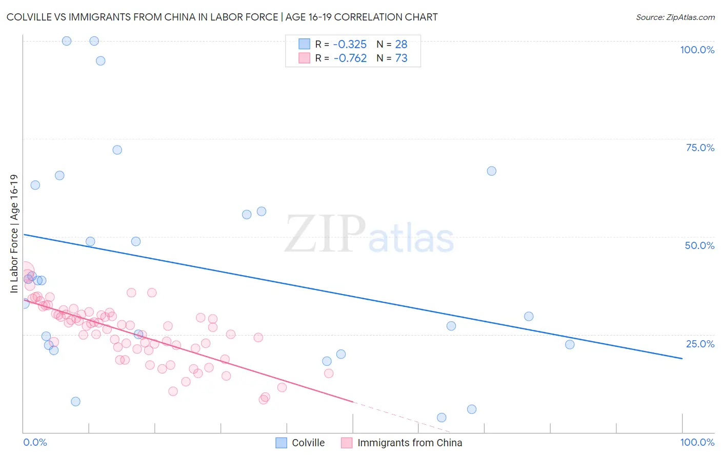 Colville vs Immigrants from China In Labor Force | Age 16-19