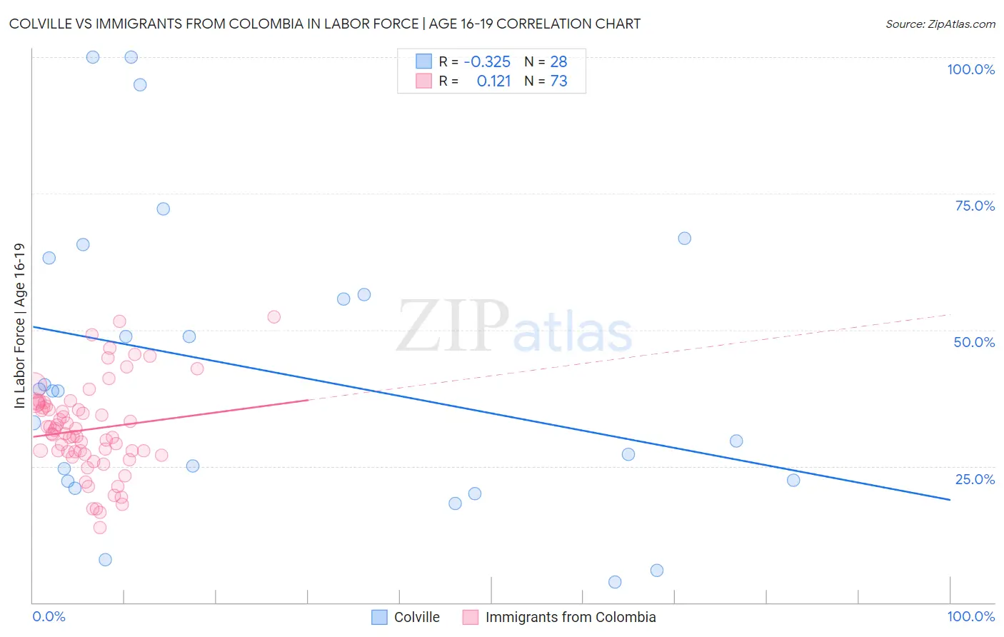 Colville vs Immigrants from Colombia In Labor Force | Age 16-19