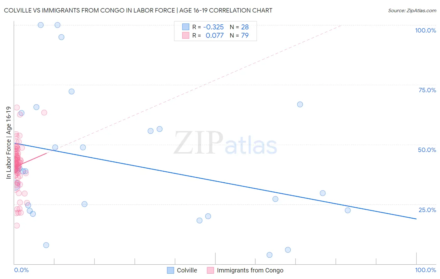 Colville vs Immigrants from Congo In Labor Force | Age 16-19