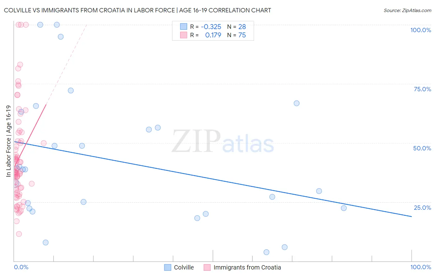 Colville vs Immigrants from Croatia In Labor Force | Age 16-19