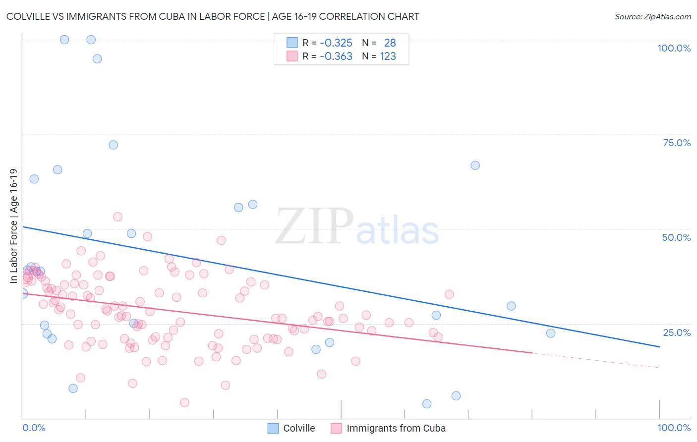 Colville vs Immigrants from Cuba In Labor Force | Age 16-19