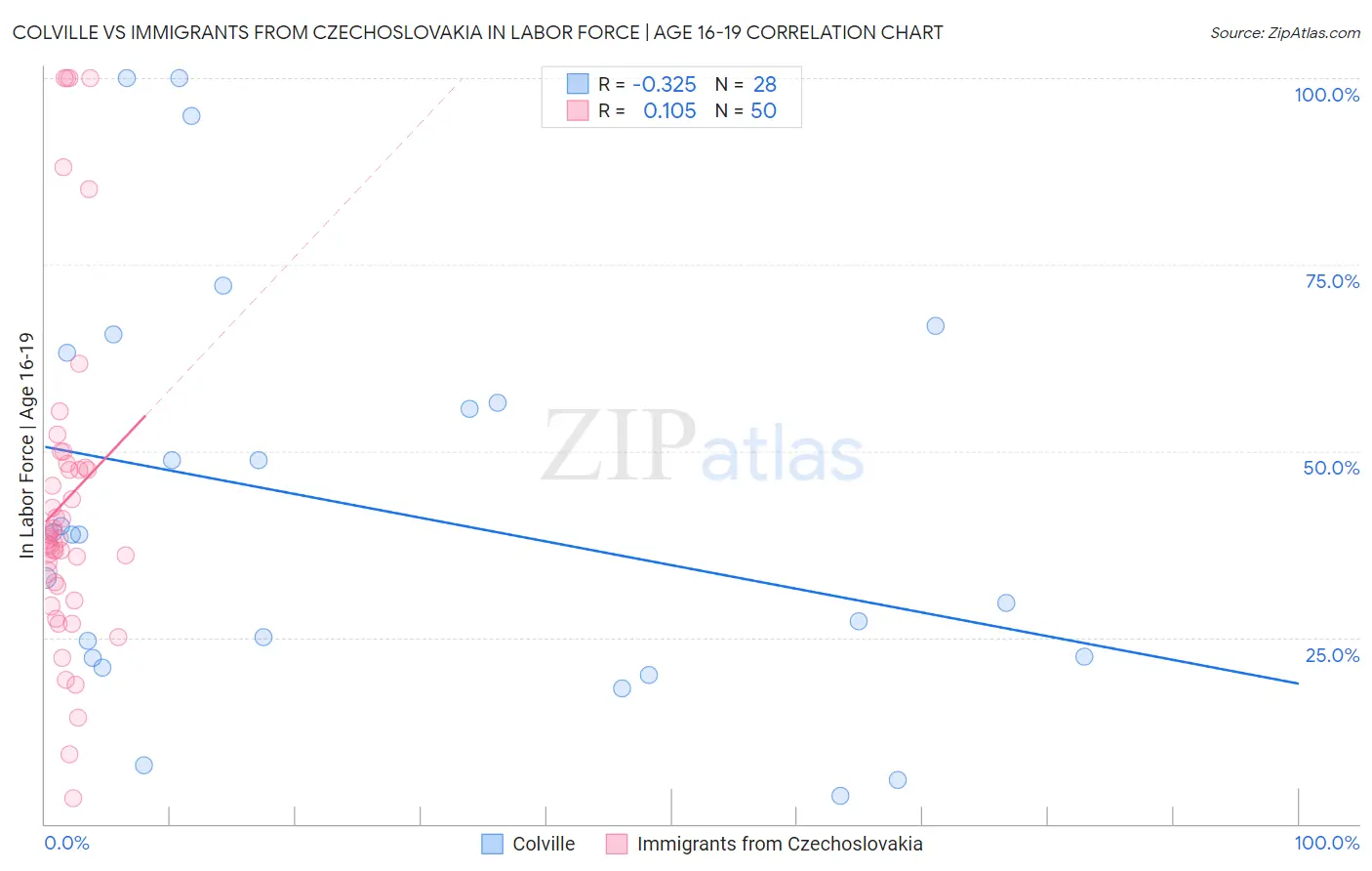 Colville vs Immigrants from Czechoslovakia In Labor Force | Age 16-19