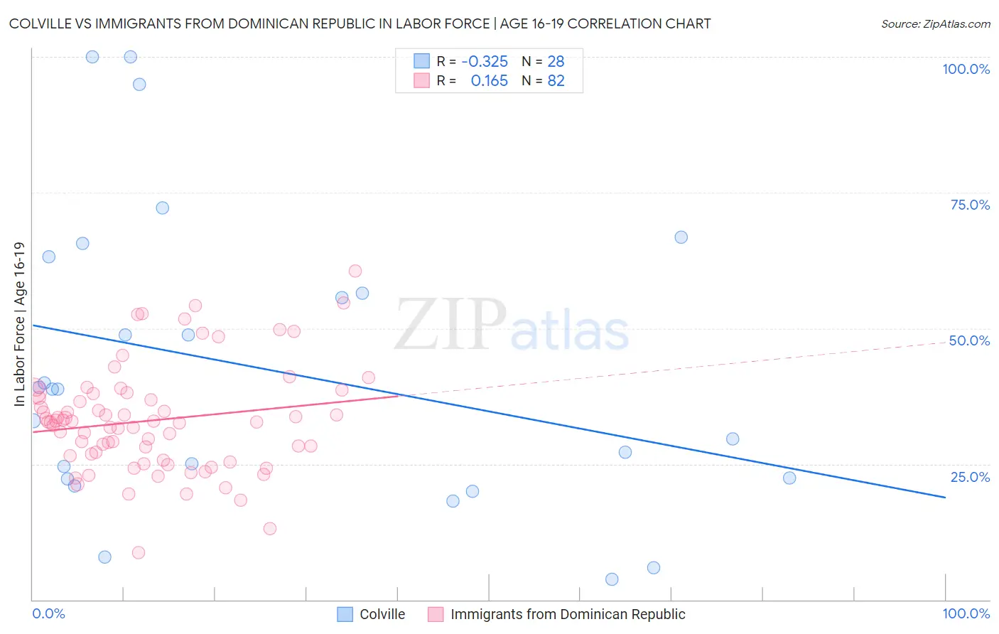 Colville vs Immigrants from Dominican Republic In Labor Force | Age 16-19
