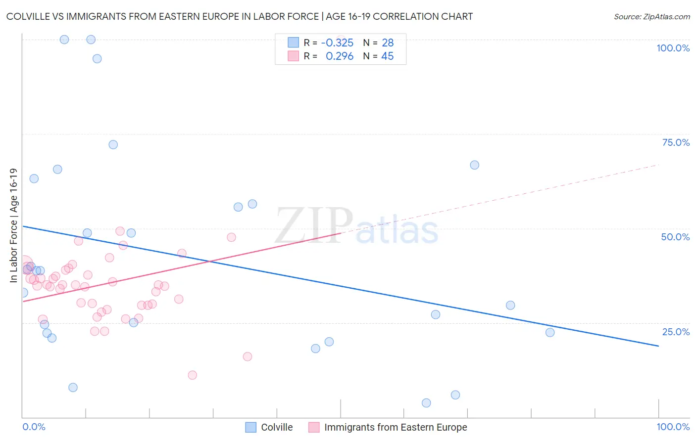 Colville vs Immigrants from Eastern Europe In Labor Force | Age 16-19