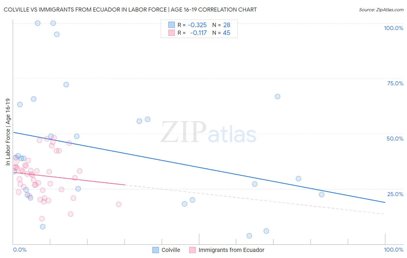 Colville vs Immigrants from Ecuador In Labor Force | Age 16-19