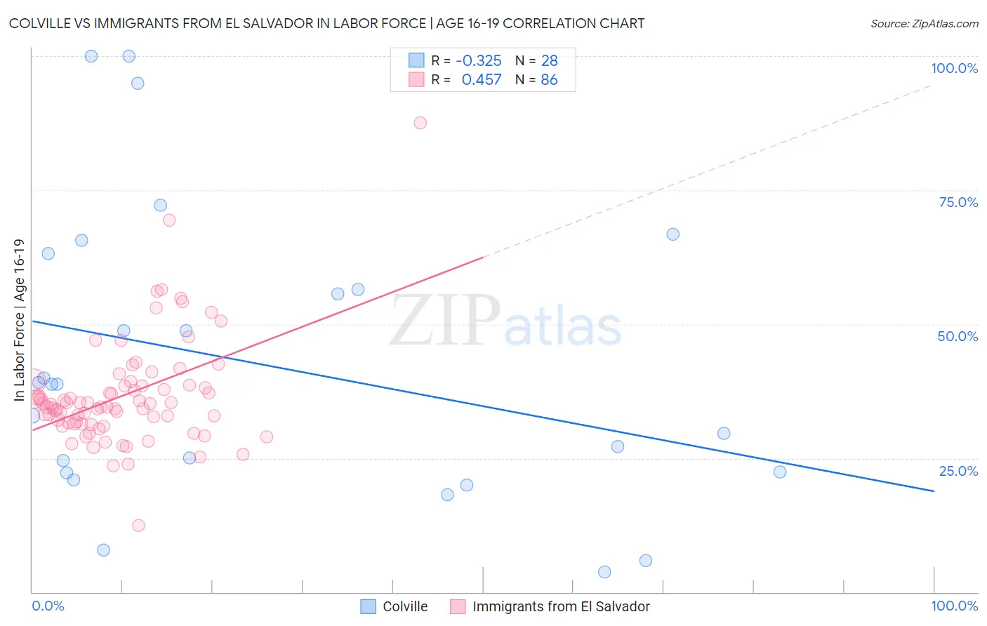 Colville vs Immigrants from El Salvador In Labor Force | Age 16-19