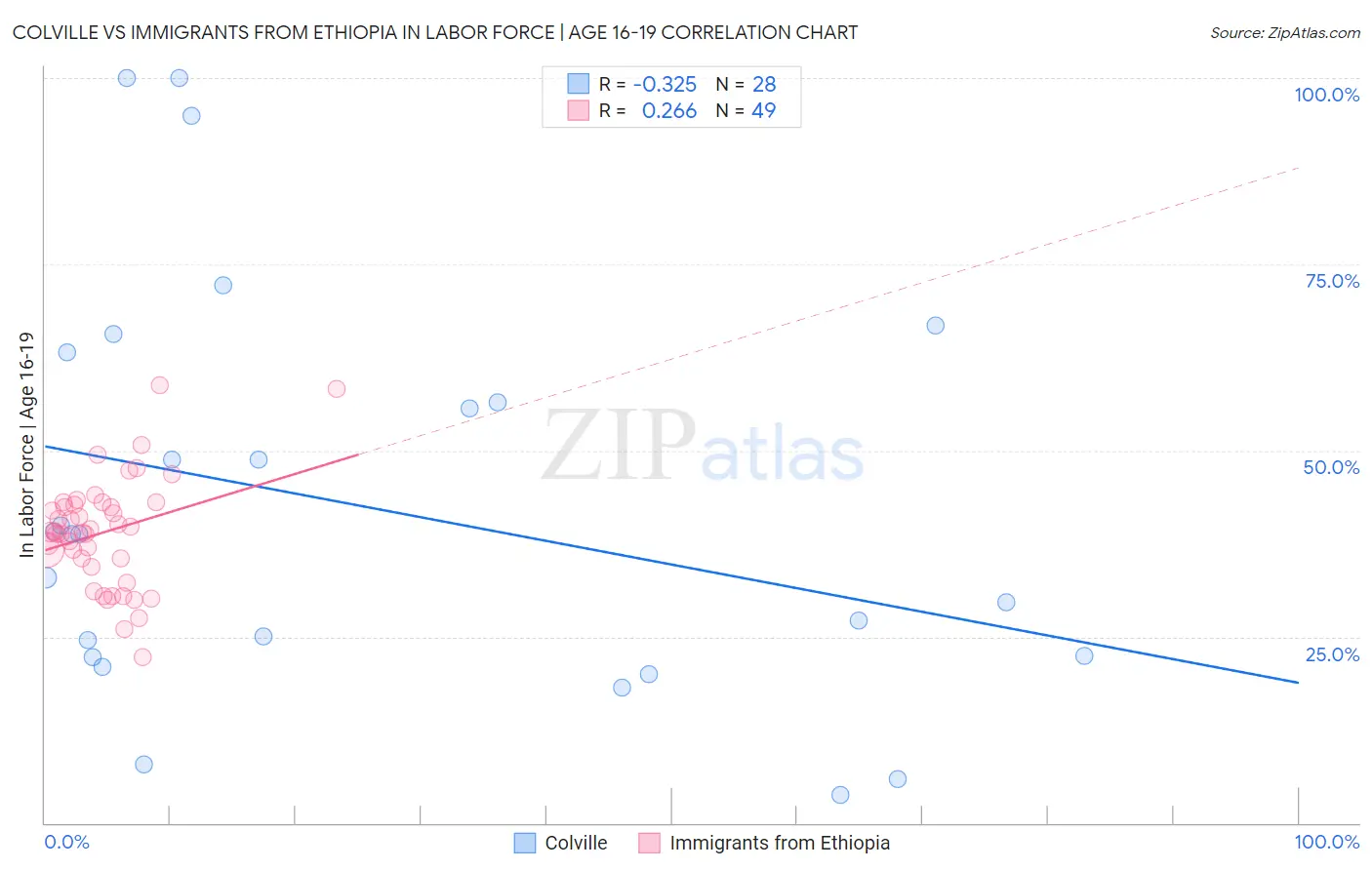Colville vs Immigrants from Ethiopia In Labor Force | Age 16-19