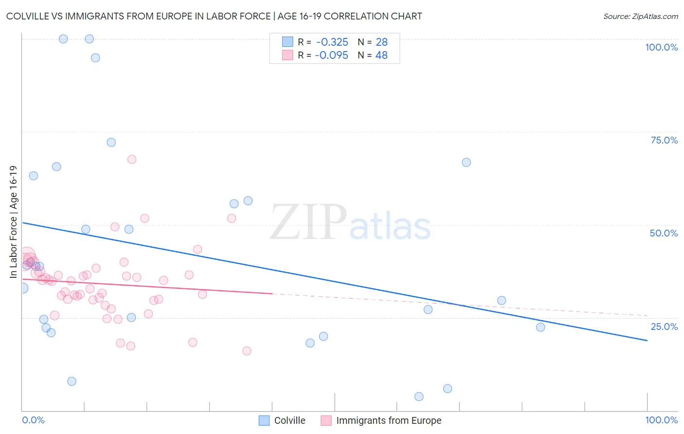 Colville vs Immigrants from Europe In Labor Force | Age 16-19