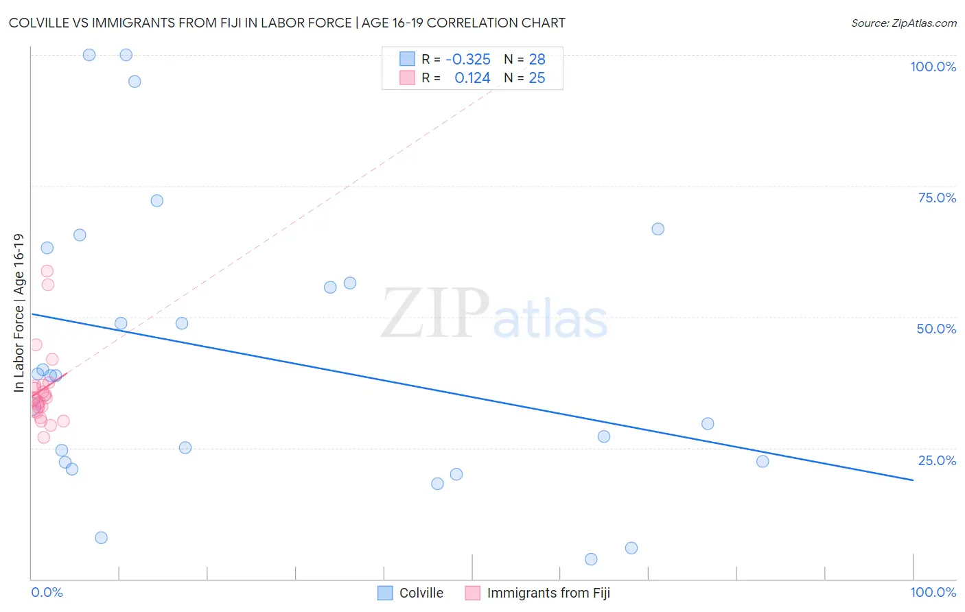 Colville vs Immigrants from Fiji In Labor Force | Age 16-19