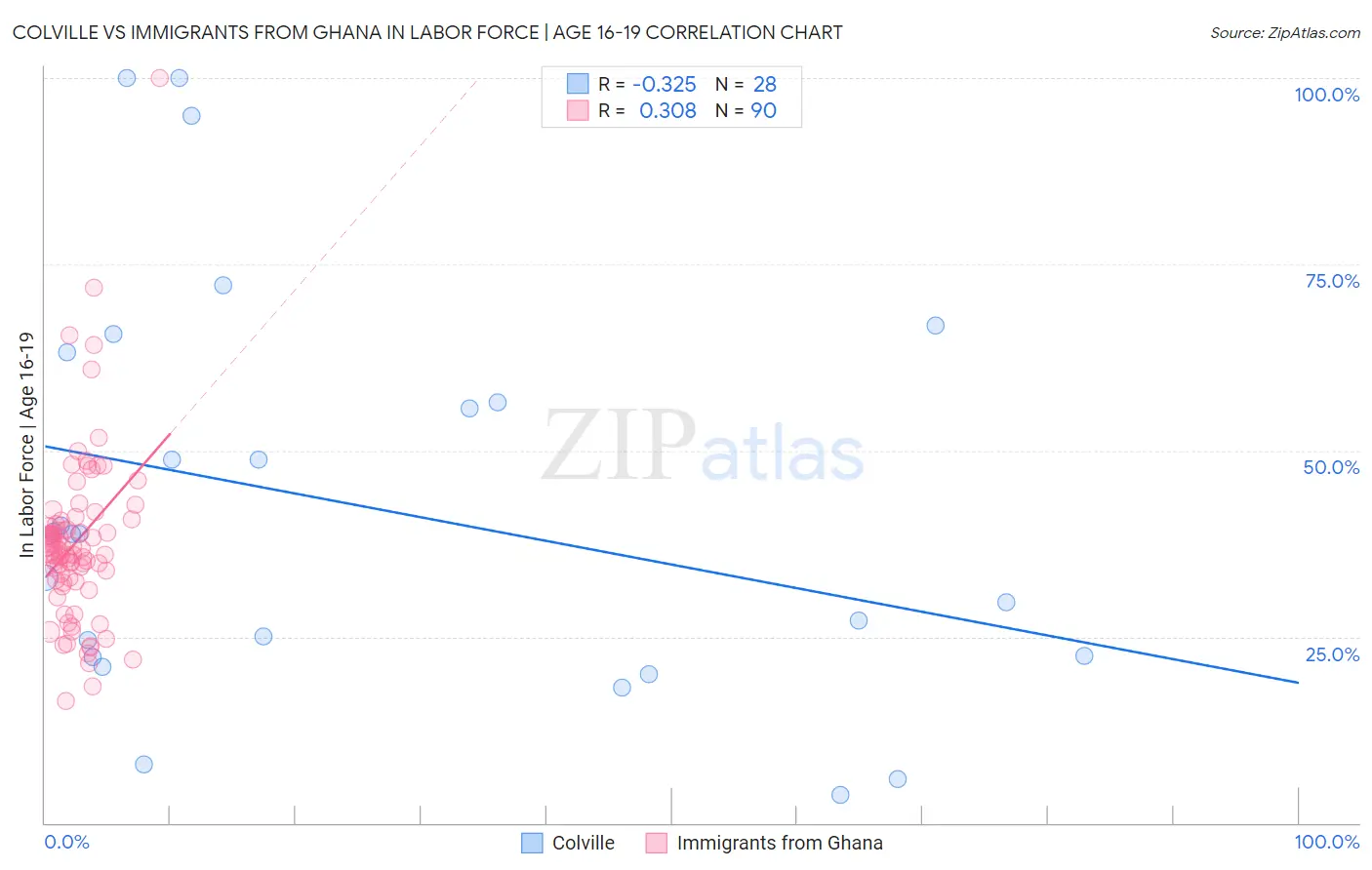 Colville vs Immigrants from Ghana In Labor Force | Age 16-19