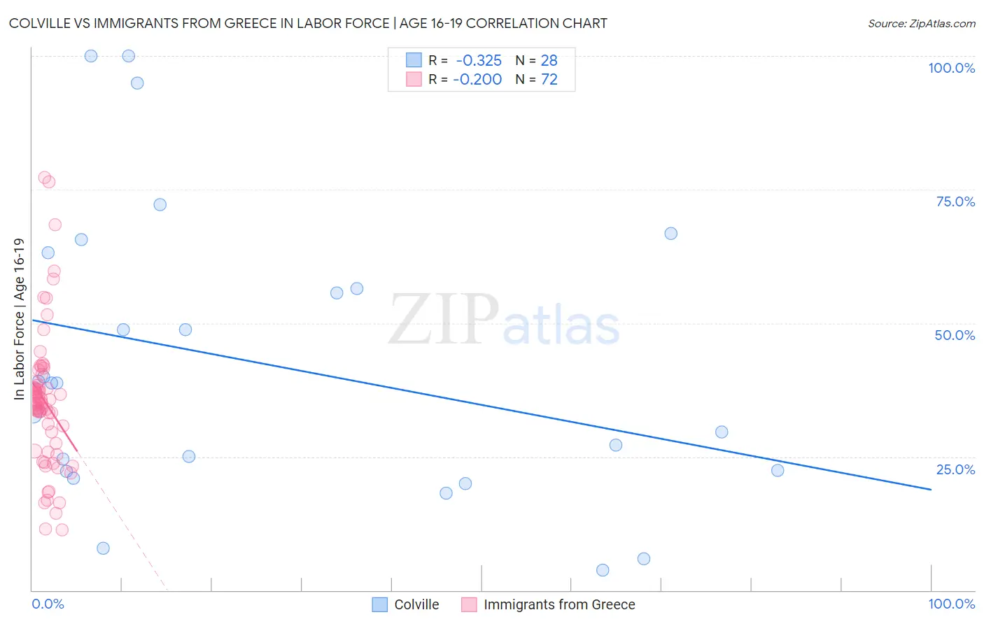 Colville vs Immigrants from Greece In Labor Force | Age 16-19
