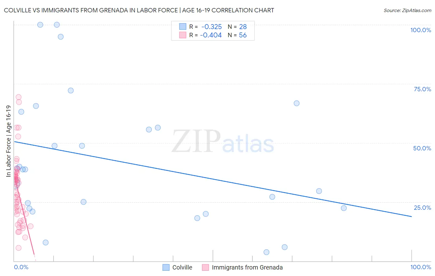 Colville vs Immigrants from Grenada In Labor Force | Age 16-19