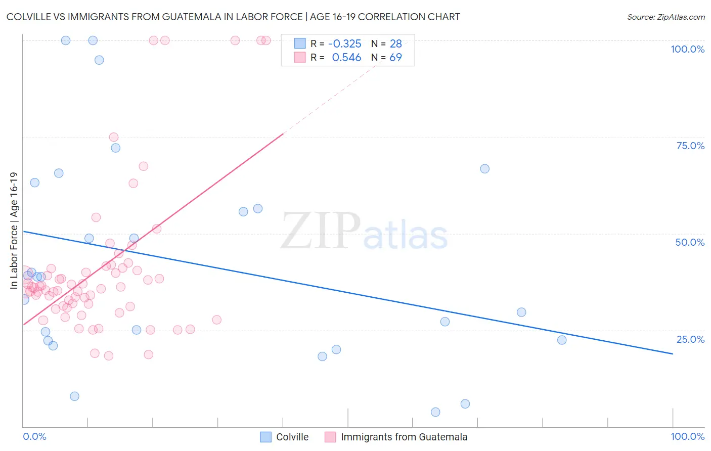 Colville vs Immigrants from Guatemala In Labor Force | Age 16-19