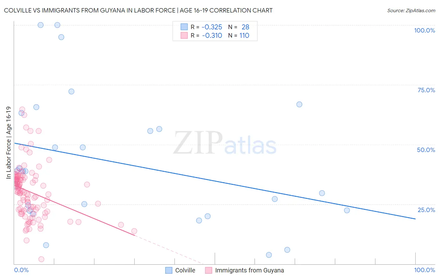 Colville vs Immigrants from Guyana In Labor Force | Age 16-19