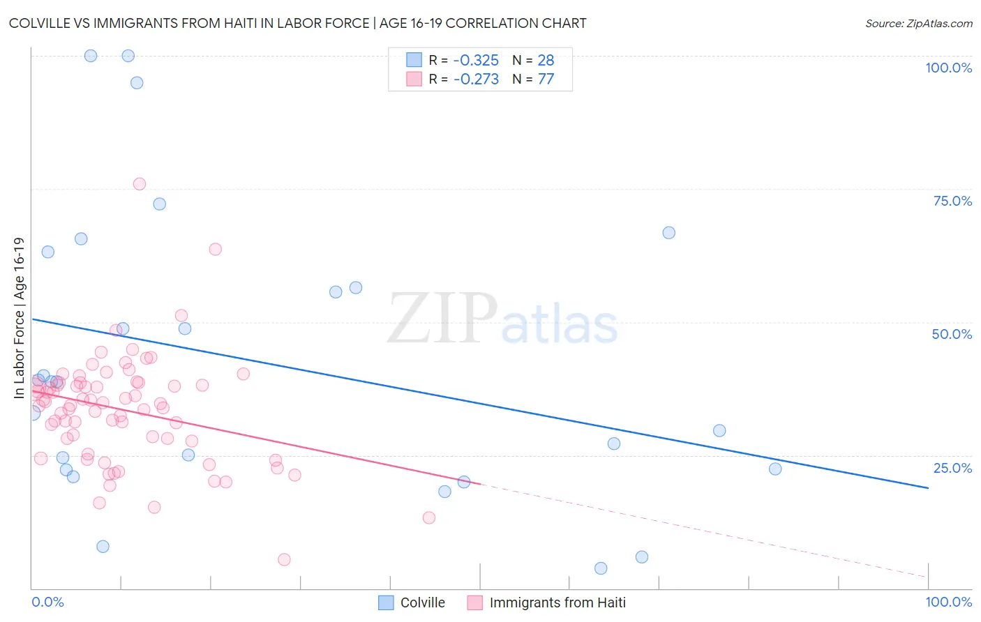 Colville vs Immigrants from Haiti In Labor Force | Age 16-19