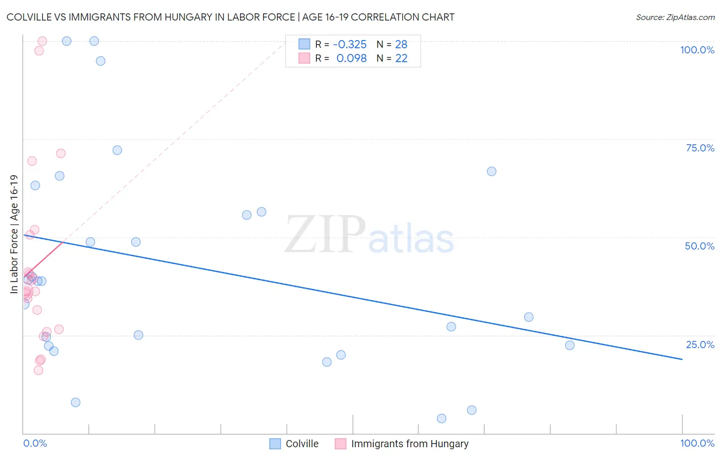 Colville vs Immigrants from Hungary In Labor Force | Age 16-19