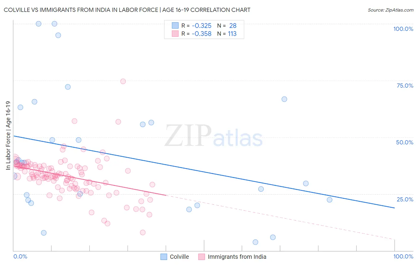 Colville vs Immigrants from India In Labor Force | Age 16-19