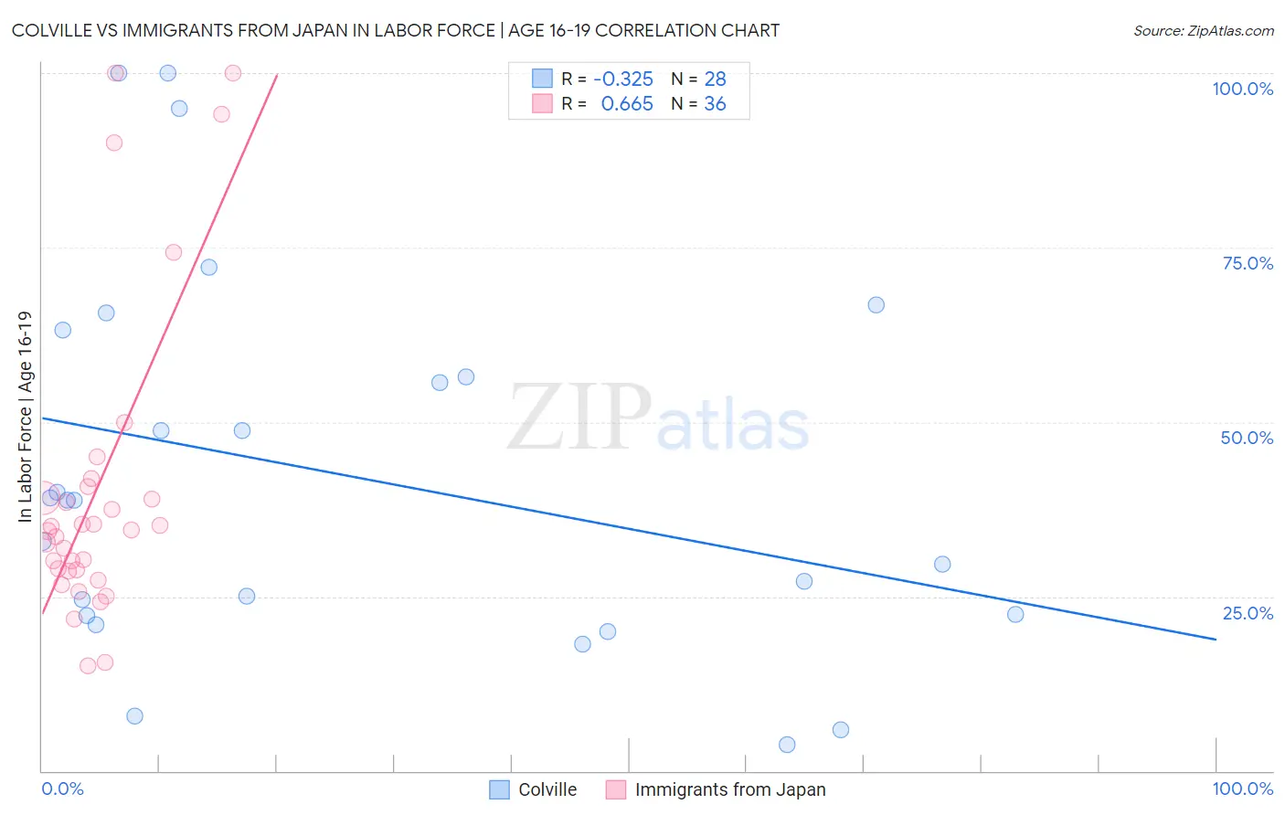 Colville vs Immigrants from Japan In Labor Force | Age 16-19