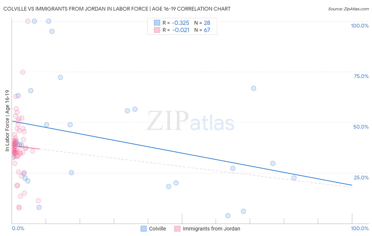 Colville vs Immigrants from Jordan In Labor Force | Age 16-19