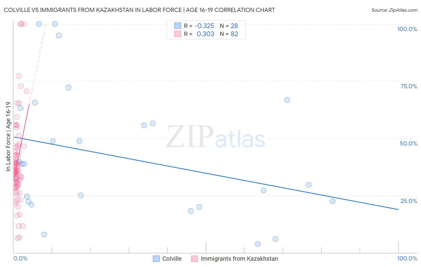Colville vs Immigrants from Kazakhstan In Labor Force | Age 16-19