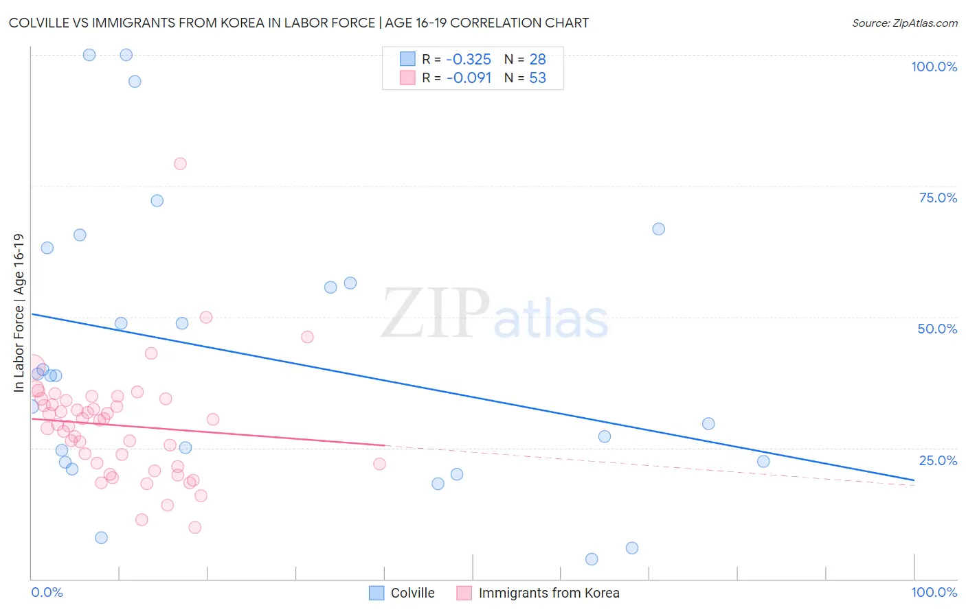 Colville vs Immigrants from Korea In Labor Force | Age 16-19