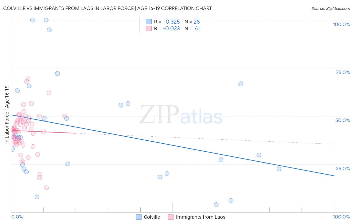 Colville vs Immigrants from Laos In Labor Force | Age 16-19