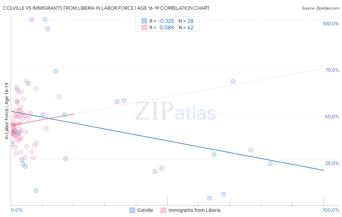 Colville vs Immigrants from Liberia In Labor Force | Age 16-19