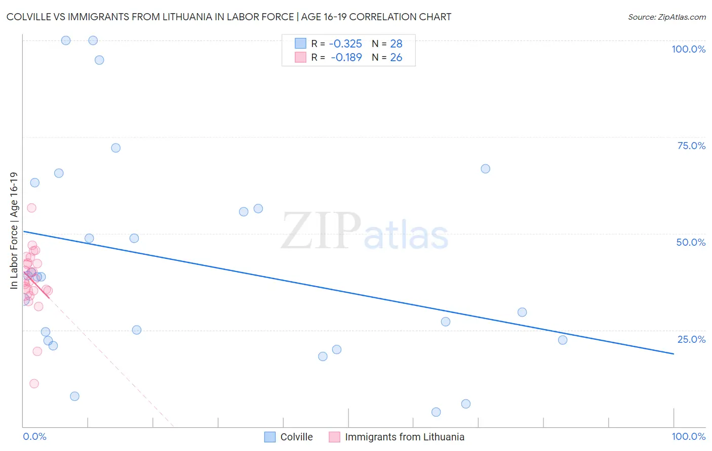 Colville vs Immigrants from Lithuania In Labor Force | Age 16-19