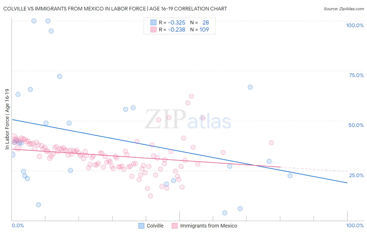Colville vs Immigrants from Mexico In Labor Force | Age 16-19