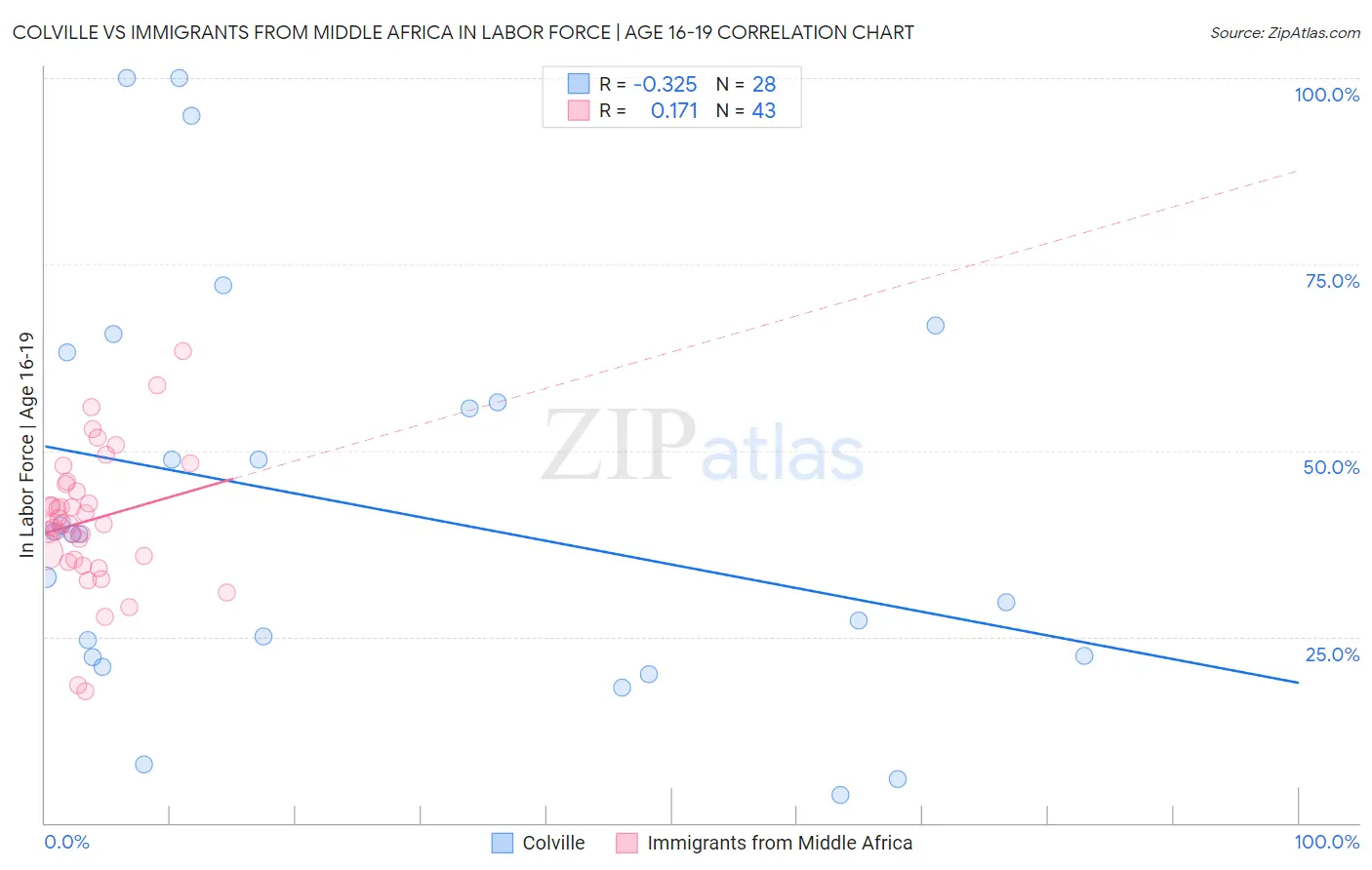 Colville vs Immigrants from Middle Africa In Labor Force | Age 16-19
