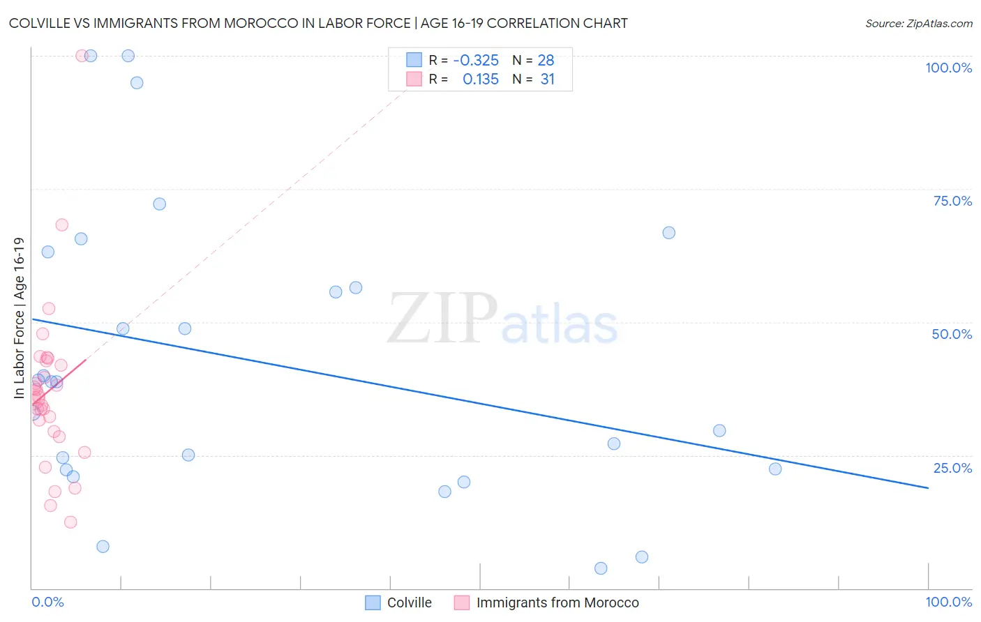 Colville vs Immigrants from Morocco In Labor Force | Age 16-19