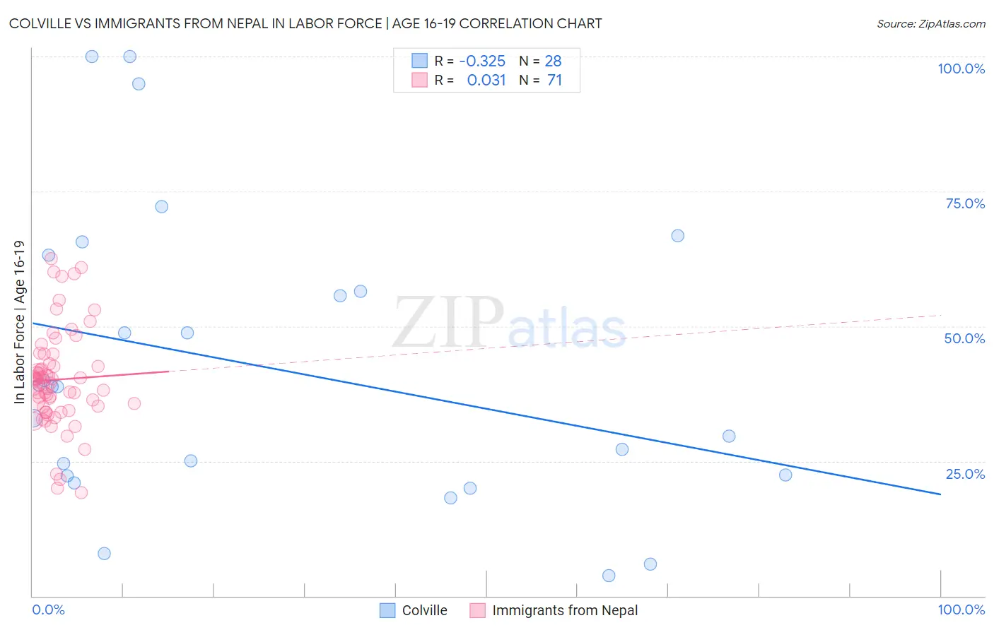 Colville vs Immigrants from Nepal In Labor Force | Age 16-19
