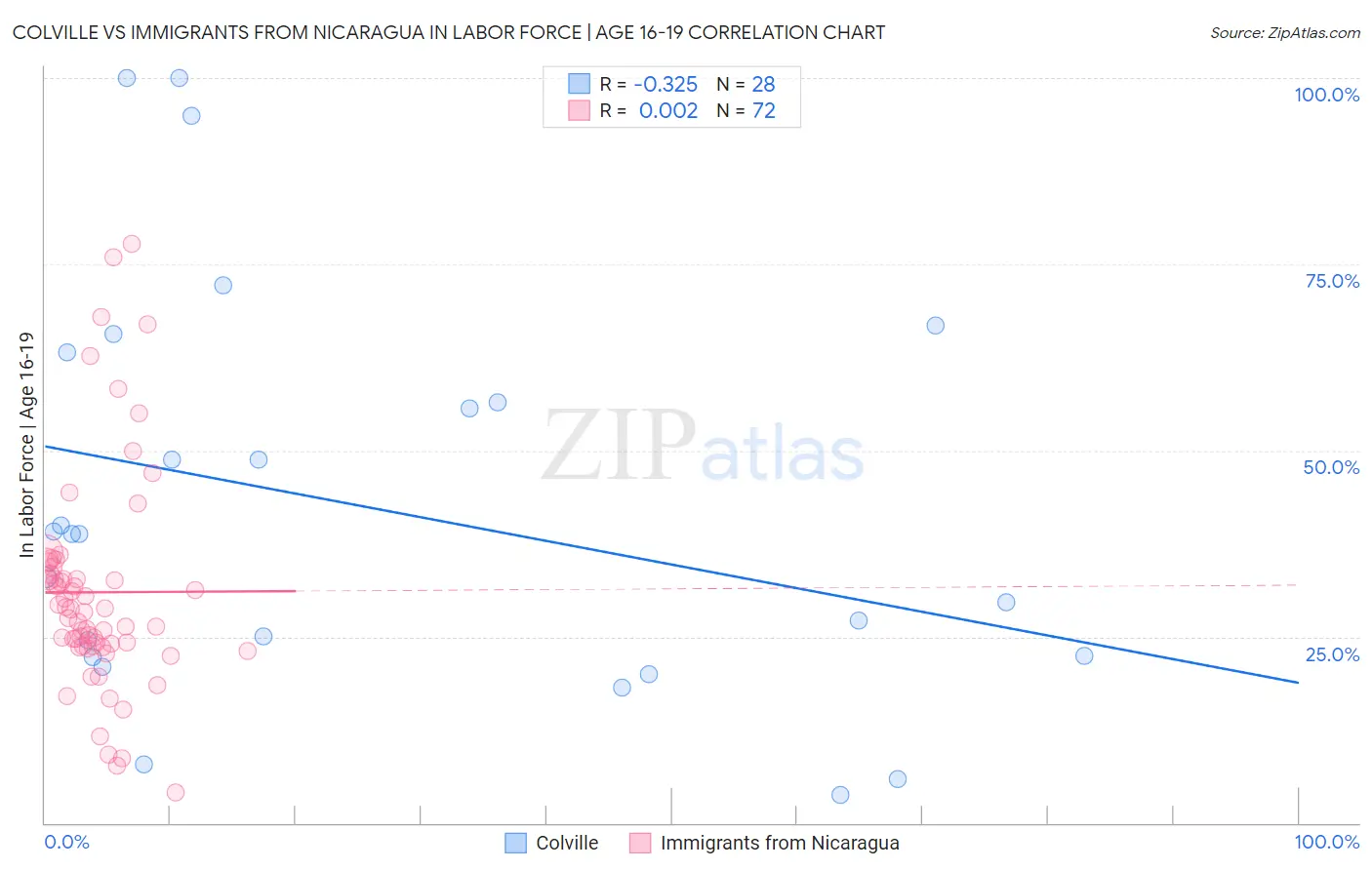 Colville vs Immigrants from Nicaragua In Labor Force | Age 16-19