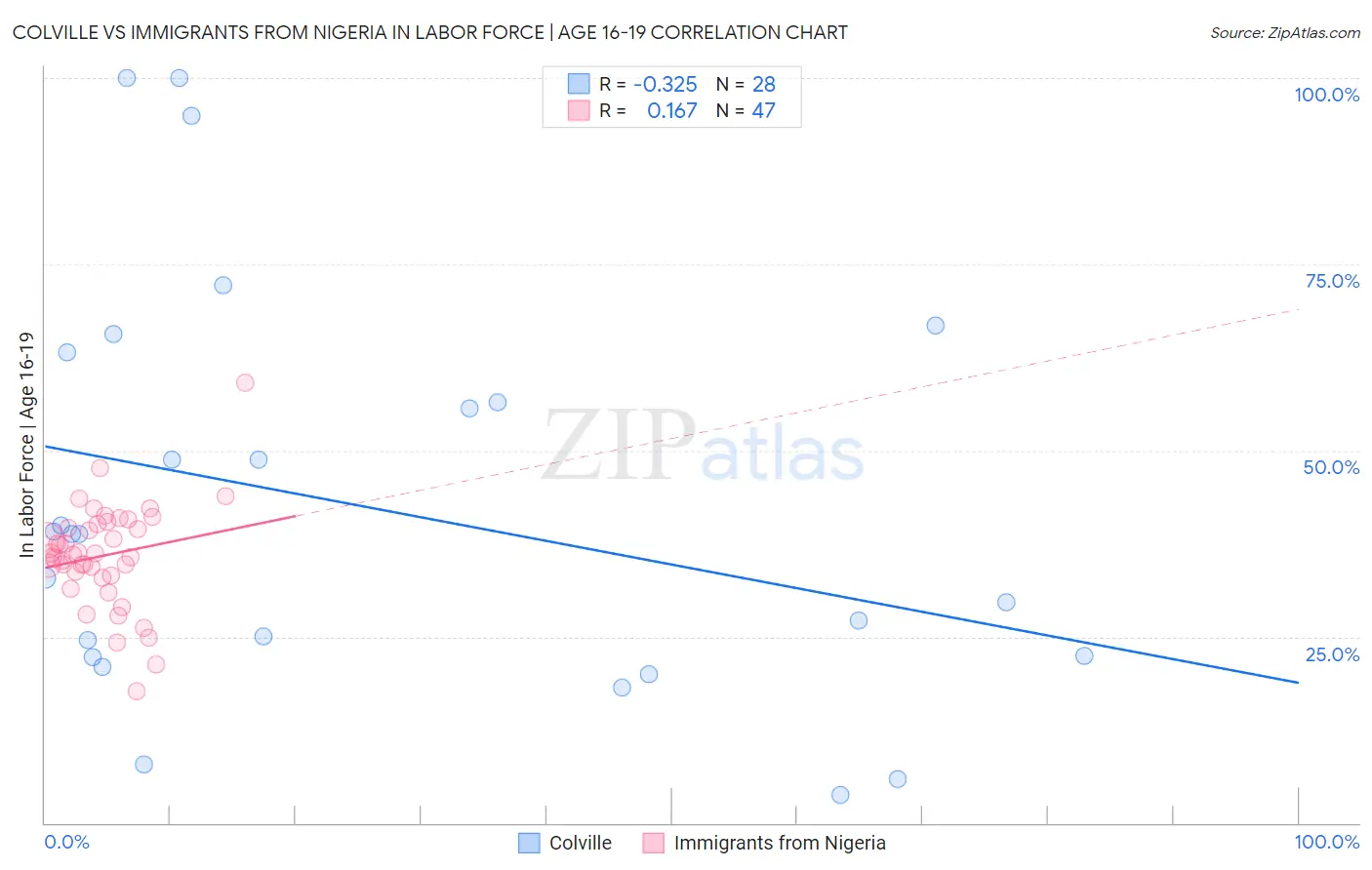 Colville vs Immigrants from Nigeria In Labor Force | Age 16-19