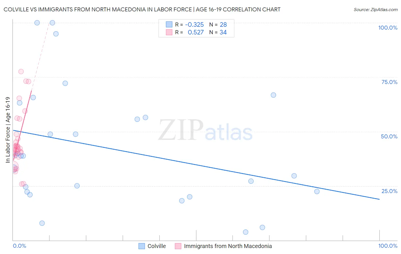 Colville vs Immigrants from North Macedonia In Labor Force | Age 16-19
