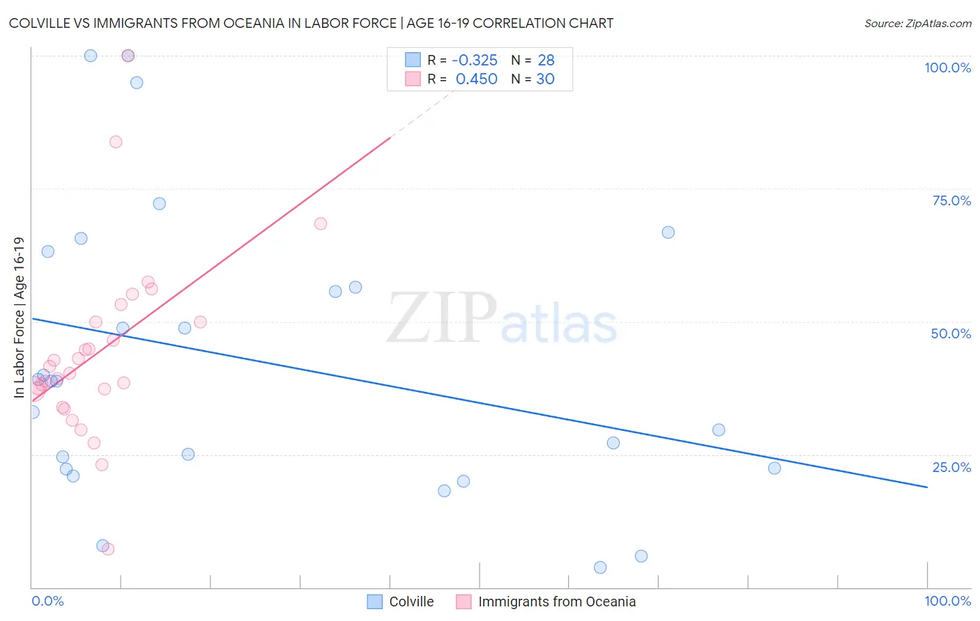 Colville vs Immigrants from Oceania In Labor Force | Age 16-19