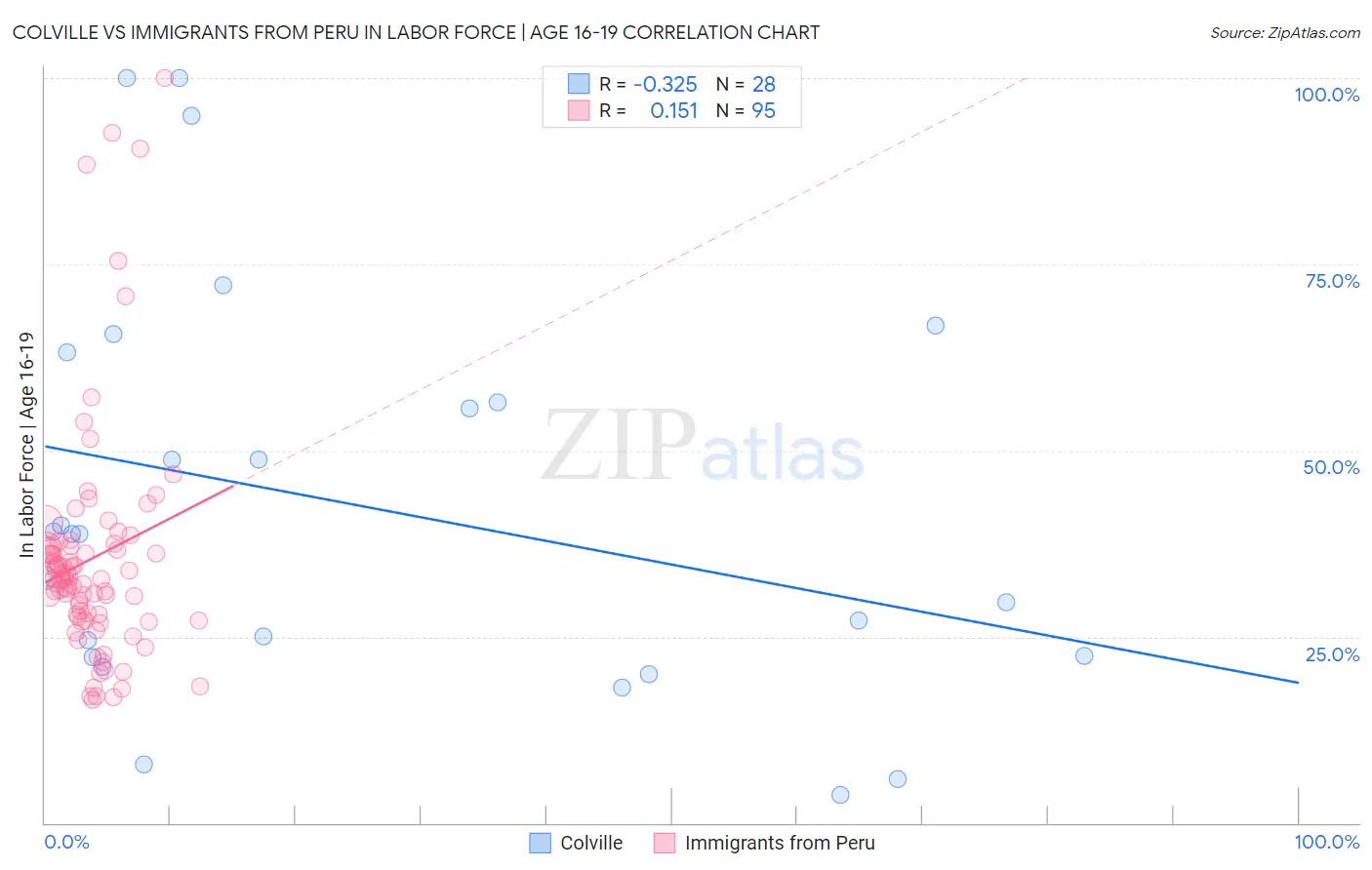 Colville vs Immigrants from Peru In Labor Force | Age 16-19