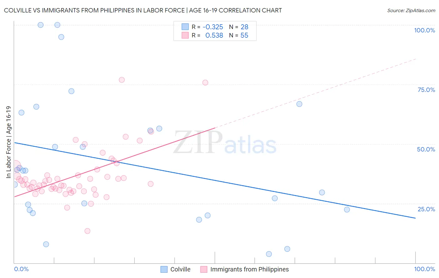 Colville vs Immigrants from Philippines In Labor Force | Age 16-19